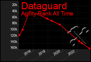 Total Graph of Dataguard