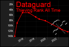 Total Graph of Dataguard