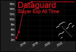 Total Graph of Dataguard