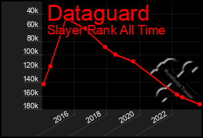 Total Graph of Dataguard