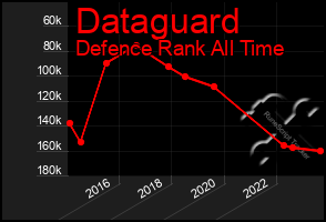 Total Graph of Dataguard