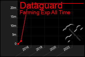 Total Graph of Dataguard