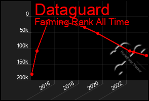 Total Graph of Dataguard
