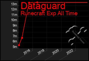 Total Graph of Dataguard
