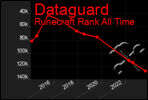 Total Graph of Dataguard