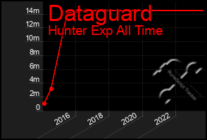 Total Graph of Dataguard
