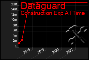 Total Graph of Dataguard