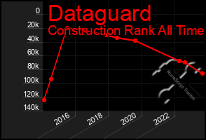 Total Graph of Dataguard