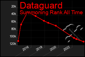 Total Graph of Dataguard