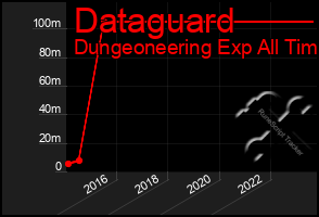 Total Graph of Dataguard