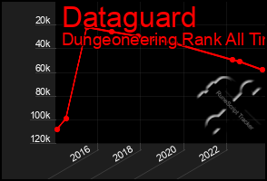 Total Graph of Dataguard