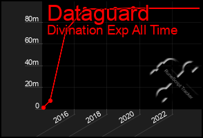 Total Graph of Dataguard