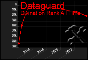 Total Graph of Dataguard