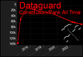 Total Graph of Dataguard