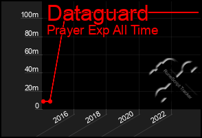 Total Graph of Dataguard