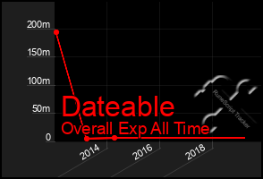 Total Graph of Dateable