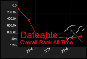 Total Graph of Dateable