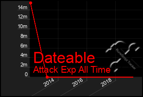 Total Graph of Dateable