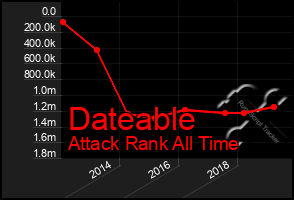 Total Graph of Dateable