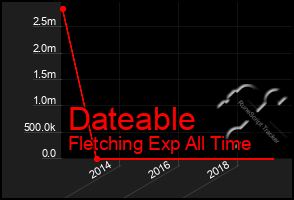 Total Graph of Dateable