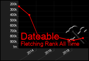 Total Graph of Dateable