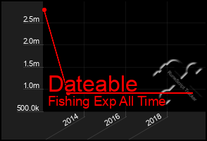 Total Graph of Dateable