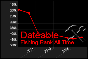 Total Graph of Dateable