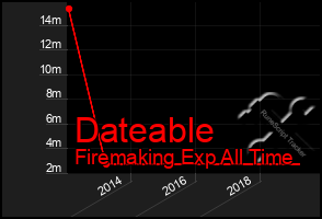 Total Graph of Dateable