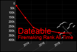 Total Graph of Dateable