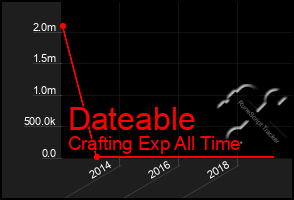 Total Graph of Dateable