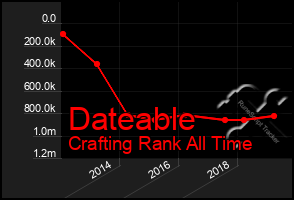 Total Graph of Dateable