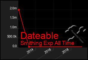 Total Graph of Dateable