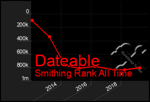 Total Graph of Dateable