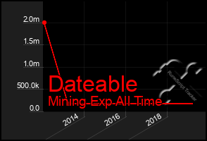 Total Graph of Dateable