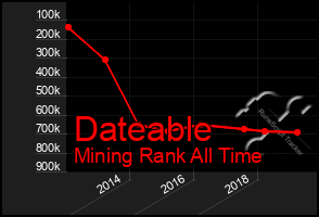 Total Graph of Dateable