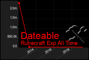 Total Graph of Dateable