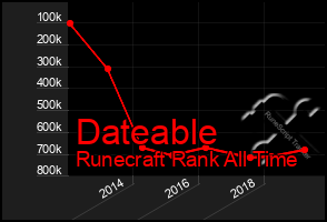 Total Graph of Dateable