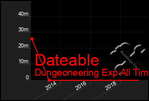 Total Graph of Dateable