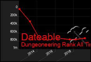 Total Graph of Dateable