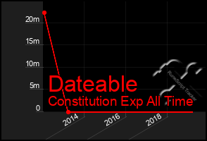 Total Graph of Dateable