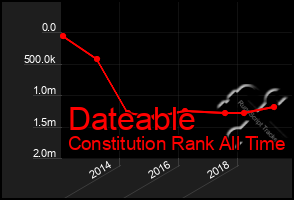 Total Graph of Dateable