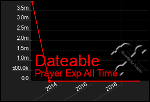 Total Graph of Dateable