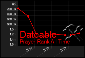 Total Graph of Dateable