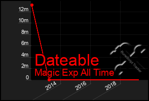 Total Graph of Dateable