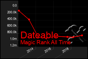 Total Graph of Dateable