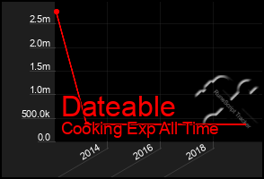 Total Graph of Dateable