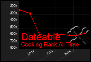 Total Graph of Dateable