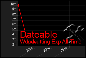 Total Graph of Dateable