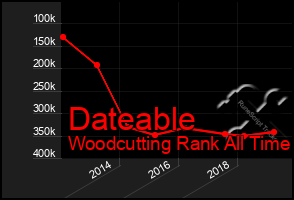 Total Graph of Dateable