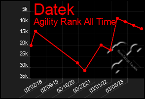 Total Graph of Datek